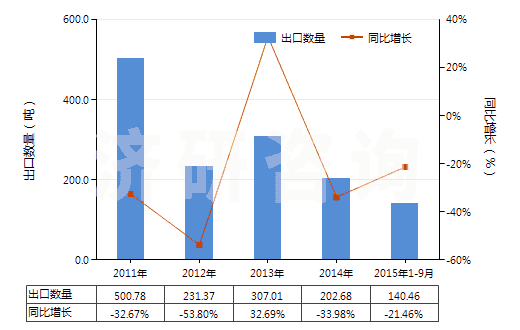 2011-2015年9月中國(guó)初級(jí)形狀的異戊二烯橡膠(HS40026010)出口量及增速統(tǒng)計(jì)